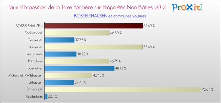 Taux d'imposition de la taxe foncière sur les immeubles et terrains non batis 2012 pour BOSSELSHAUSEN et les communes proches Comparaison des taux d'imposition de la taxe foncière sur les immeubles et terrains non batis 2012 pour BOSSELSHAUSEN et les communes voisines