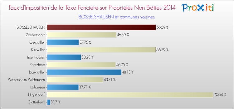Taux d'imposition de la taxe foncière sur les immeubles et terrains non batis 2014 pour BOSSELSHAUSEN et les communes proches Comparaison des taux d'imposition de la taxe foncière sur les immeubles et terrains non batis 2014 pour BOSSELSHAUSEN et les communes voisines
