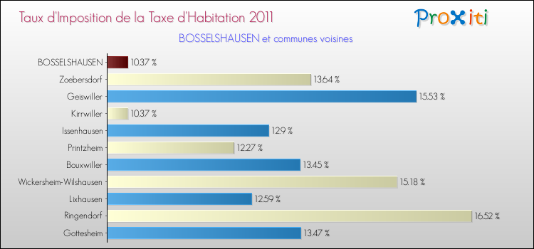 Taux d'imposition de la taxe d'habitation 2011 pour BOSSELSHAUSEN et les communes proches Comparaison des taux d'imposition de la taxe d'habitation 2011 pour BOSSELSHAUSEN et les communes voisines