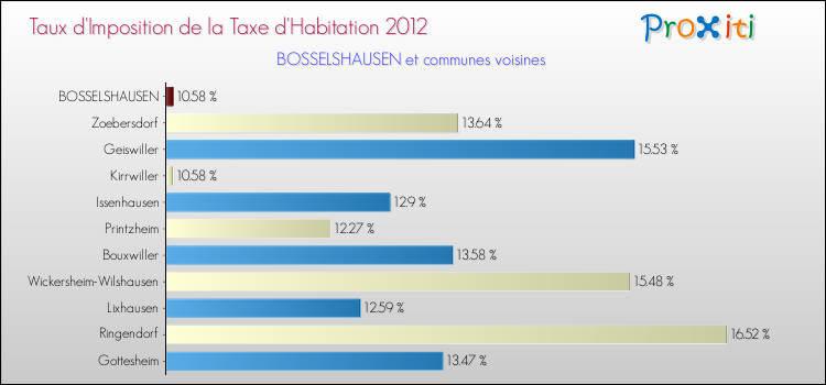 Taux d'imposition de la taxe d'habitation 2012 pour BOSSELSHAUSEN et les communes proches Comparaison des taux d'imposition de la taxe d'habitation 2012 pour BOSSELSHAUSEN et les communes voisines