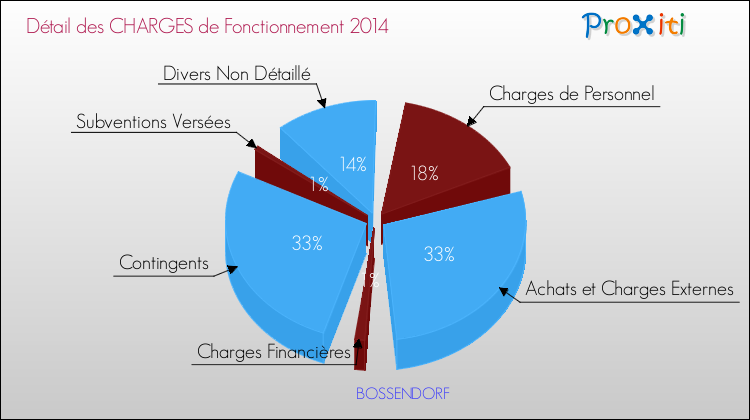 Décomposition des Charges de Fonctionnement 2014 de la commune de BOSSENDORF Charges de Fonctionnement 2014 pour la commune de BOSSENDORF