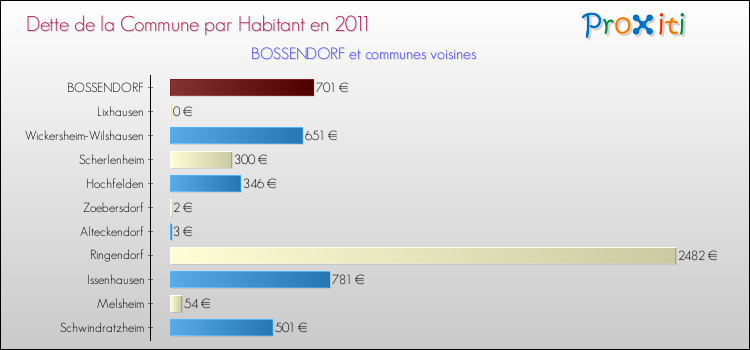 Dette par habitant de la commune en 2011 pour BOSSENDORF et les communes proches Comparaison de la dette par habitant de la commune en 2011 pour BOSSENDORF et les communes voisines