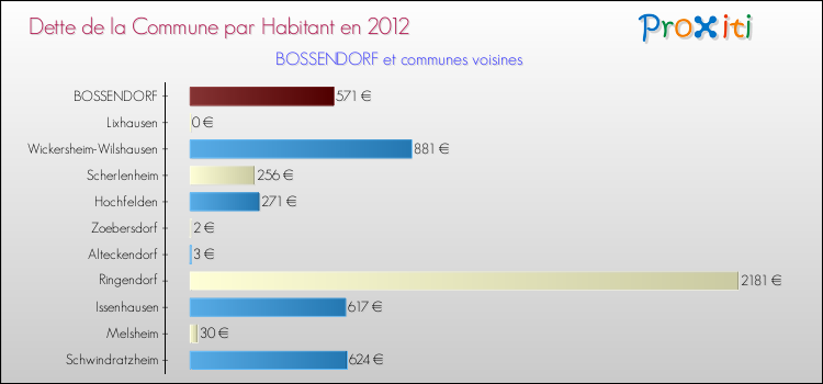 Dette par habitant de la commune en 2012 pour BOSSENDORF et les communes proches Comparaison de la dette par habitant de la commune en 2012 pour BOSSENDORF et les communes voisines