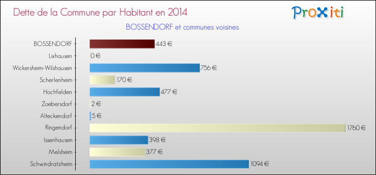 Dette par habitant de la commune en 2014 pour BOSSENDORF et les communes proches Comparaison de la dette par habitant de la commune en 2014 pour BOSSENDORF et les communes voisines