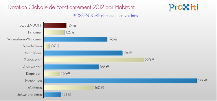 Montant des dotations globales de fonctionnement DGF par Habitant pour BOSSENDORF et les communes proches Comparaison des des dotations globales de fonctionnement DGF par habitant pour BOSSENDORF et les communes voisines