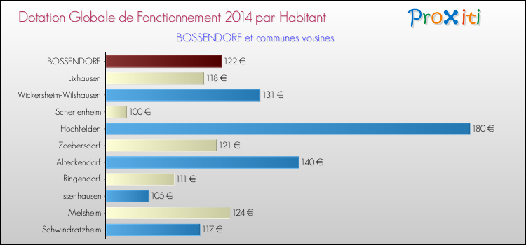 Montant des dotations globales de fonctionnement DGF par Habitant pour BOSSENDORF et les communes proches en 2014. Comparaison des des dotations globales de fonctionnement DGF par habitant pour BOSSENDORF et les communes voisines en 2014.
