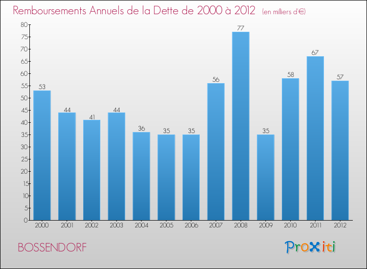 Evolution de l'annuité de la dette pour la commune de BOSSENDORF de 2000 à 2012 Annuités de la dette pour BOSSENDORF de 2000 à 2012