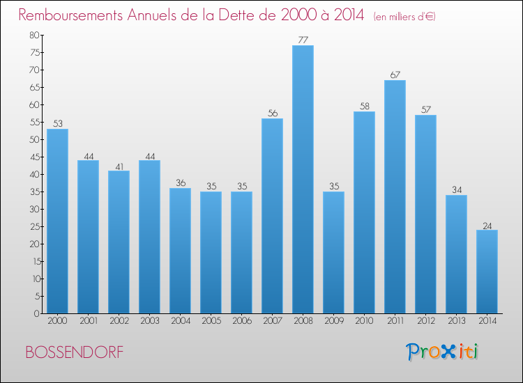 Evolution de l'annuité de la dette pour la commune de BOSSENDORF de 2000 à 2014 Annuités de la dette pour BOSSENDORF de 2000 à 2014