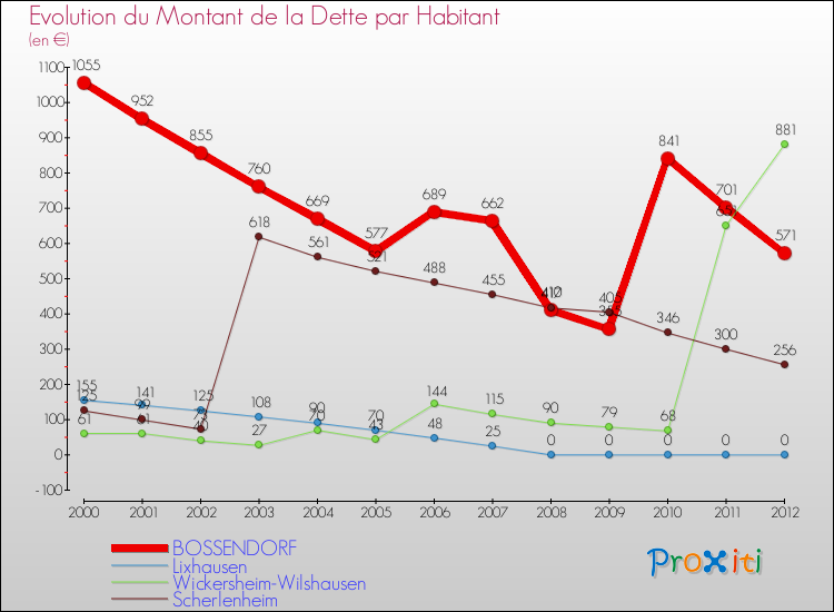 Evolution de la dette par habitant pour la commune de BOSSENDORF et les communes proches de 2000 à 2012 Comparaison de la dette par habitant pour BOSSENDORF et les communes voisines de 2000 à 2012