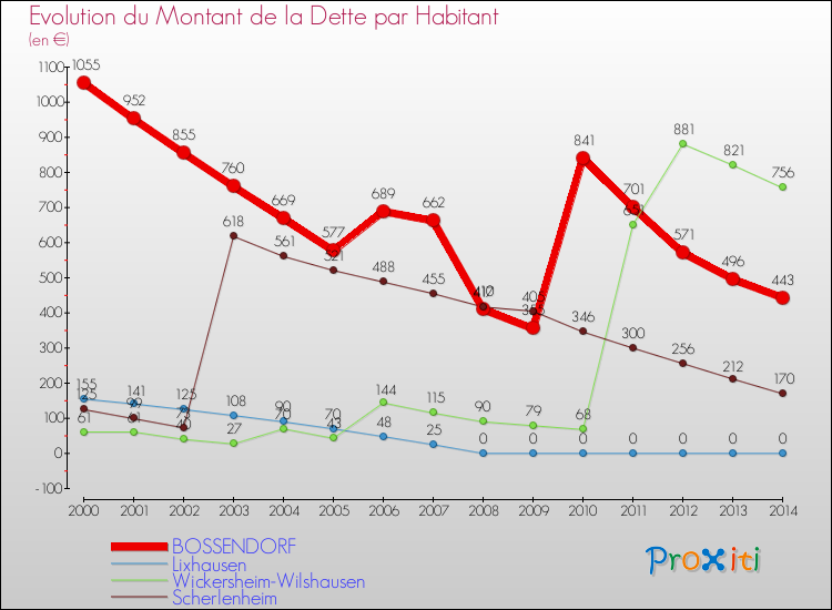 Evolution de la dette par habitant pour la commune de BOSSENDORF et les communes proches de 2000 à 2014 Comparaison de la dette par habitant pour BOSSENDORF et les communes voisines de 2000 à 2014
