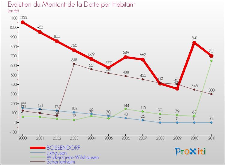 Evolution de la dette par habitant pour la commune de BOSSENDORF et les communes proches Comparaison de la dette par habitant pour BOSSENDORF et les communes voisines