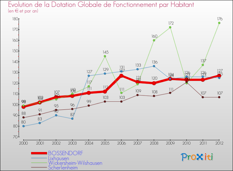 Evolution et montant de la dotation globale de fonctionnement par Habitant pour BOSSENDORF et les communes proches Comparaison des dotations globales de fonctionnement par habitant pour BOSSENDORF et les communes voisines