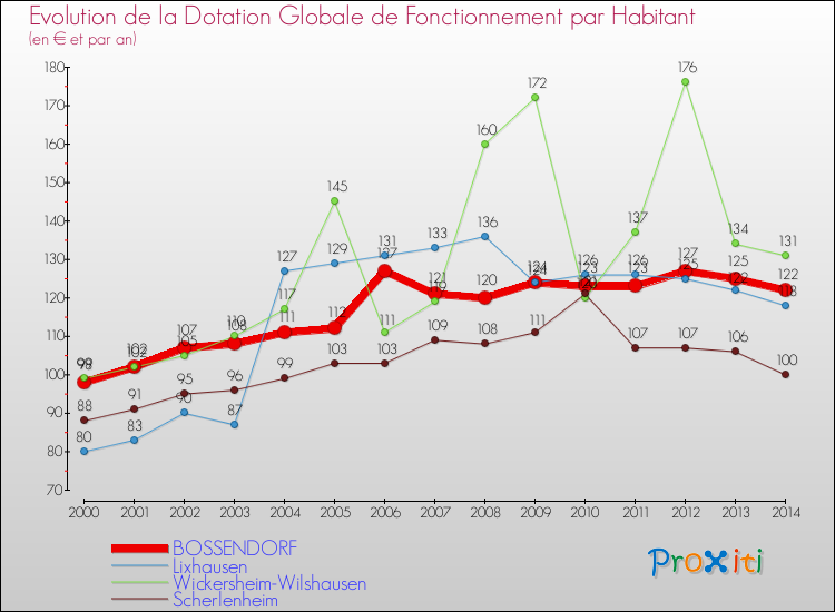 Evolution et montant de la dotation globale de fonctionnement par Habitant pour BOSSENDORF et les communes proches de 2000 à 2014. Comparaison des dotations globales de fonctionnement par habitant pour BOSSENDORF et les communes voisines de 2000 à 2014.