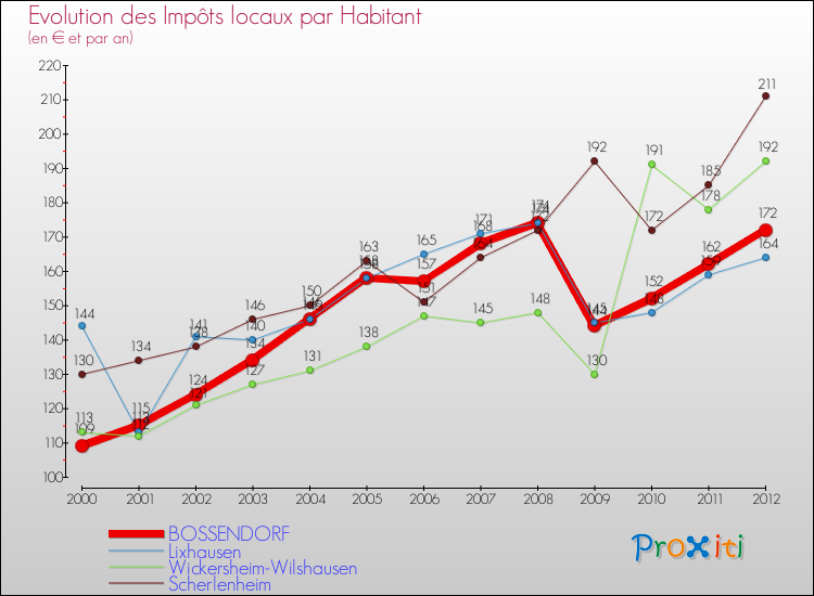 Evolution et montant des impôts locaux par Habitant pour BOSSENDORF et les communes proches Comparaison des impôts locaux par habitant pour BOSSENDORF et les communes voisines
