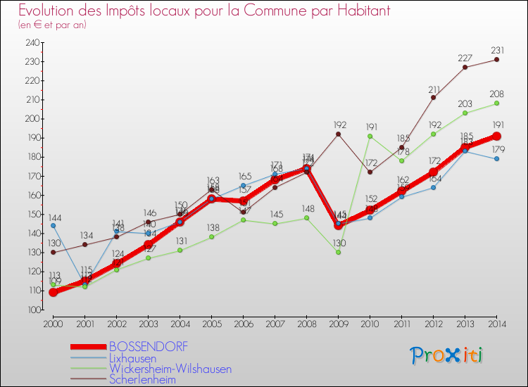 Evolution et montant des impôts locaux par Habitant pour BOSSENDORF et les communes proches de 2000 à 2014 Comparaison des impôts locaux par habitant pour BOSSENDORF et les communes voisines de 2000 à 2014