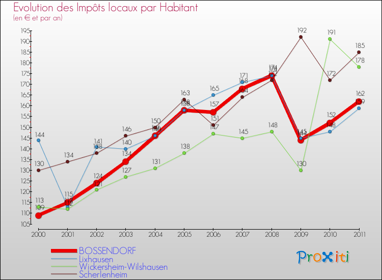 Evolution et montant des impôts locaux par Habitant pour BOSSENDORF et les communes proches Comparaison des impôts locaux par habitant pour BOSSENDORF et les communes voisines