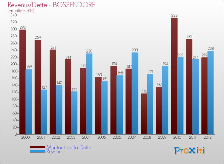 Evolution comparée de la dette et des revenus pour la commune de BOSSENDORF de 2000 à 2012 Comparaison de la dette et des revenus pour BOSSENDORF de 2000 à 2012