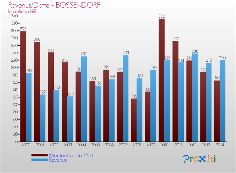 Evolution comparée de la dette et des revenus pour la commune de BOSSENDORF de 2000 à 2014 Comparaison de la dette et des revenus pour BOSSENDORF de 2000 à 2014