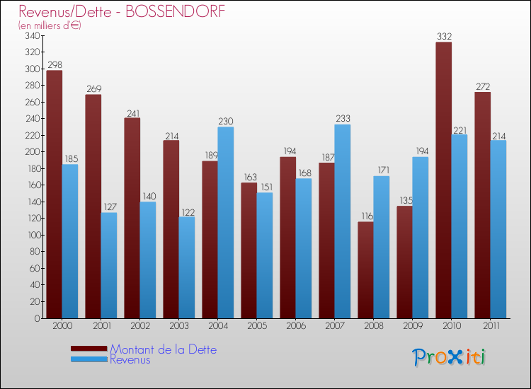 Evolution comparée de la dette et des revenus pour la commune de BOSSENDORF de 2000 à 2011 Comparaison de la dette et des revenus pour BOSSENDORF de 2000 à 2011