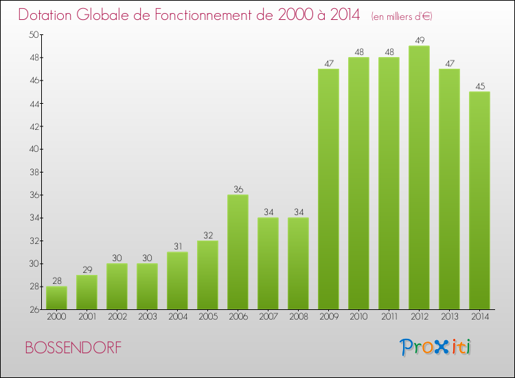 Evolution du montant de la Dotation Globale de Fonctionnement pour la commune de BOSSENDORF de 2000 à 2014 Evolution du montant de la Dotation Globale de Fonctionnement pour BOSSENDORF de 2000 à 2014