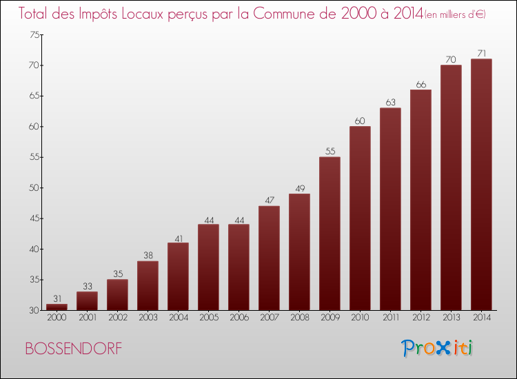 Evolution des Impôts Locaux pour la commune de BOSSENDORF de 2000 à 2014 Evolution des Impôts Locaux pour BOSSENDORF de 2000 à 2014