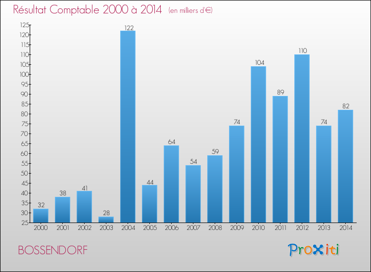 Evolution du résultat comptable pour la commune de BOSSENDORF de 2000 à 2014 Evolution du résultat comptable pour BOSSENDORF de 2000 à 2014