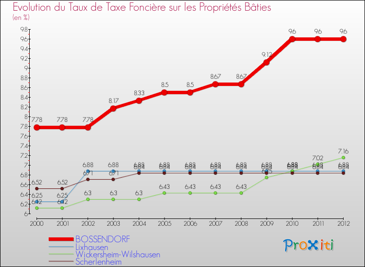 Evolution du taux de la taxe foncière sur le bati pour BOSSENDORF et les communes proches de 2000 à 2012 Comparaison des taux de taxe foncière sur le bati pour BOSSENDORF et les communes voisines de 2000 à 2012