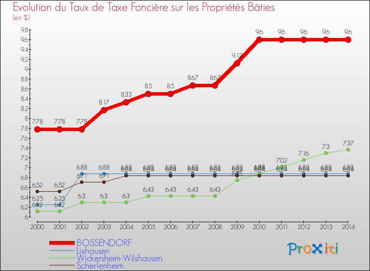 Evolution du taux de la taxe foncière sur le bati pour BOSSENDORF et les communes proches de 2000 à 2014 Comparaison des taux de taxe foncière sur le bati pour BOSSENDORF et les communes voisines de 2000 à 2014
