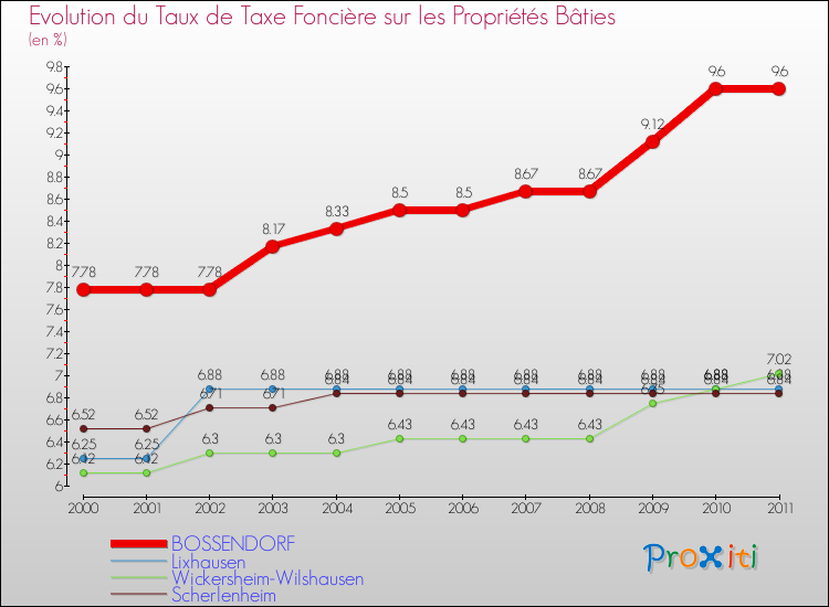 Evolution du taux de la taxe foncière sur le bati pour BOSSENDORF et les communes proches Comparaison des taux de taxe foncière sur le bati pour BOSSENDORF et les communes voisines