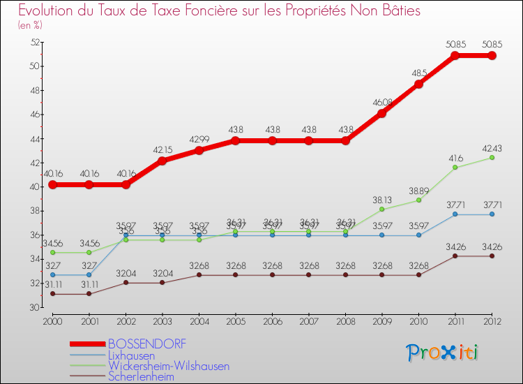 Evolution du taux de la taxe foncière sur les immeubles et terrains non batis pour BOSSENDORF et les communes proches de 2000 à 2012 Comparaison des taux de la taxe foncière sur les immeubles et terrains non batis pour BOSSENDORF et les communes voisines de 2000 à 2012