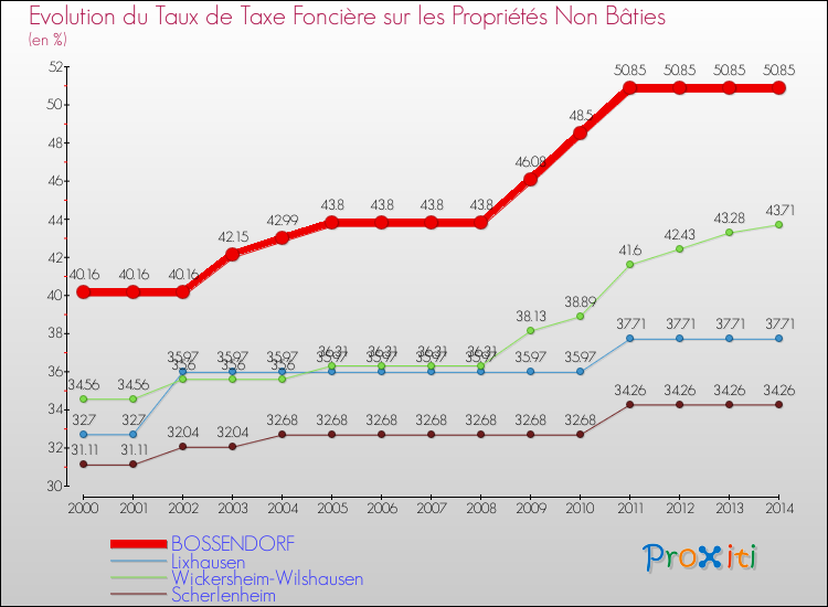 Evolution du taux de la taxe foncière sur les immeubles et terrains non batis pour BOSSENDORF et les communes proches de 2000 à 2014 Comparaison des taux de la taxe foncière sur les immeubles et terrains non batis pour BOSSENDORF et les communes voisines de 2000 à 2014