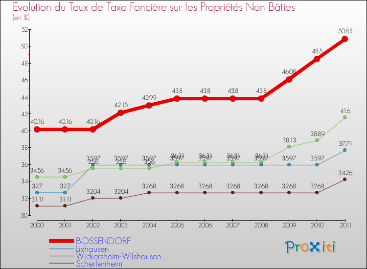 Evolution du taux de la taxe foncière sur les immeubles et terrains non batis pour BOSSENDORF et les communes proches Comparaison des taux de la taxe foncière sur les immeubles et terrains non batis pour BOSSENDORF et les communes voisines