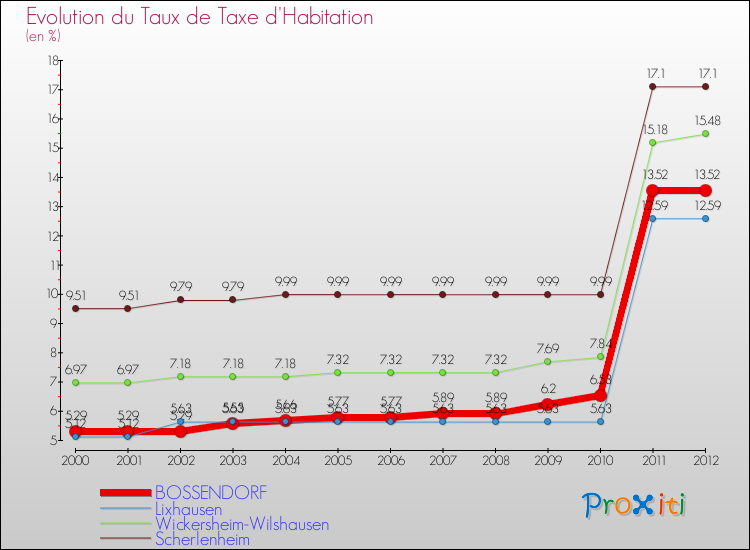 Evolution du taux de la taxe d'habitation pour BOSSENDORF et les communes proches Comparaison des taux de la taxe d'habitation pour BOSSENDORF et les communes voisines