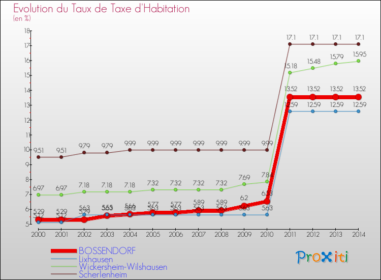 Evolution du taux de la taxe d'habitation pour BOSSENDORF et les communes proches de 2000 à 2014 Comparaison des taux de la taxe d'habitation pour BOSSENDORF et les communes voisines de 2000 à 2014