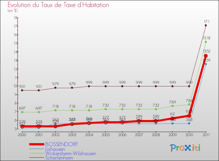 Evolution du taux de la taxe d'habitation pour BOSSENDORF et les communes proches Comparaison des taux de la taxe d'habitation pour BOSSENDORF et les communes voisines