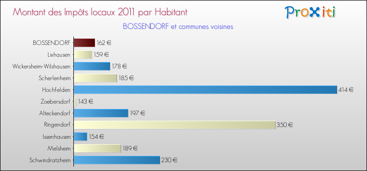 Montant des impôts locaux par Habitant pour BOSSENDORF et les communes proches Comparaison des impôts locaux par habitant pour BOSSENDORF et les communes voisines