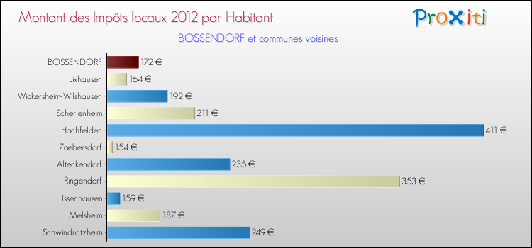 Montant des impôts locaux par Habitant pour BOSSENDORF et les communes proches Comparaison des impôts locaux par habitant pour BOSSENDORF et les communes voisines