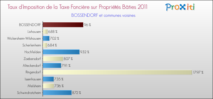 Taux d'imposition de la taxe foncière sur le bati 2011 pour BOSSENDORF et les communes proches Comparaison des taux d'imposition de la taxe foncière sur le bati 2011 pour BOSSENDORF et les communes voisines