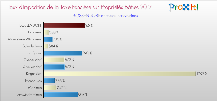 Taux d'imposition de la taxe foncière sur le bati 2012 pour BOSSENDORF et les communes proches Comparaison des taux d'imposition de la taxe foncière sur le bati 2012 pour BOSSENDORF et les communes voisines