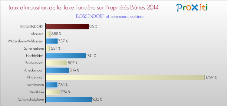 Taux d'imposition de la taxe foncière sur le bati 2014 pour BOSSENDORF et les communes proches Comparaison des taux d'imposition de la taxe foncière sur le bati 2014 pour BOSSENDORF et les communes voisines