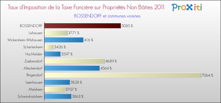Taux d'imposition de la taxe foncière sur les immeubles et terrains non batis 2011 pour BOSSENDORF et les communes proches Comparaison des taux d'imposition de la taxe foncière sur les immeubles et terrains non batis 2011 pour BOSSENDORF et les communes voisines