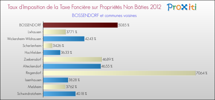 Taux d'imposition de la taxe foncière sur les immeubles et terrains non batis 2012 pour BOSSENDORF et les communes proches Comparaison des taux d'imposition de la taxe foncière sur les immeubles et terrains non batis 2012 pour BOSSENDORF et les communes voisines