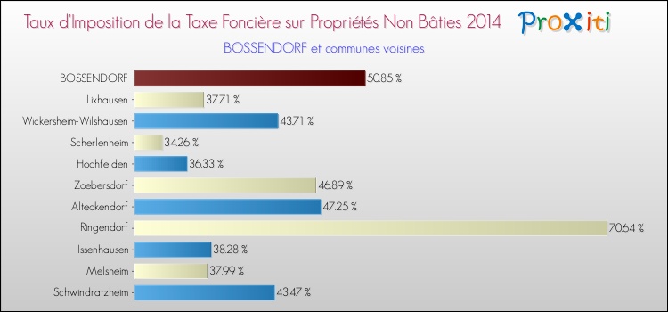 Taux d'imposition de la taxe foncière sur les immeubles et terrains non batis 2014 pour BOSSENDORF et les communes proches Comparaison des taux d'imposition de la taxe foncière sur les immeubles et terrains non batis 2014 pour BOSSENDORF et les communes voisines