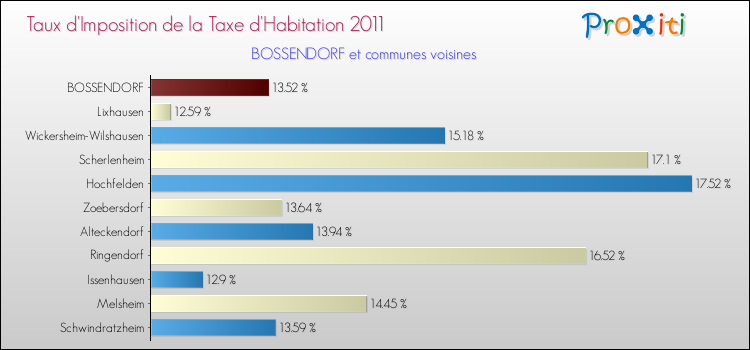 Taux d'imposition de la taxe d'habitation 2011 pour BOSSENDORF et les communes proches Comparaison des taux d'imposition de la taxe d'habitation 2011 pour BOSSENDORF et les communes voisines
