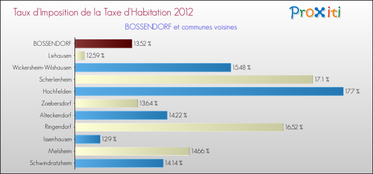 Taux d'imposition de la taxe d'habitation 2012 pour BOSSENDORF et les communes proches Comparaison des taux d'imposition de la taxe d'habitation 2012 pour BOSSENDORF et les communes voisines
