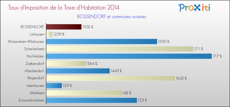 Taux d'imposition de la taxe d'habitation 2014 pour BOSSENDORF et les communes proches Comparaison des taux d'imposition de la taxe d'habitation 2014 pour BOSSENDORF et les communes voisines