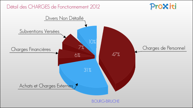 Décomposition des Charges de Fonctionnement 2012 de la commune de BOURG-BRUCHE Charges de Fonctionnement 2012 pour la commune de BOURG-BRUCHE