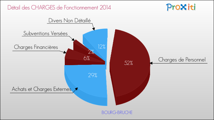 Décomposition des Charges de Fonctionnement 2014 de la commune de BOURG-BRUCHE Charges de Fonctionnement 2014 pour la commune de BOURG-BRUCHE