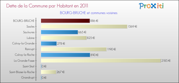 Dette par habitant de la commune en 2011 pour BOURG-BRUCHE et les communes proches Comparaison de la dette par habitant de la commune en 2011 pour BOURG-BRUCHE et les communes voisines