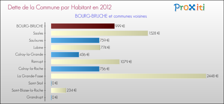 Dette par habitant de la commune en 2012 pour BOURG-BRUCHE et les communes proches Comparaison de la dette par habitant de la commune en 2012 pour BOURG-BRUCHE et les communes voisines